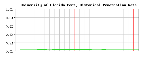 University of Florida CA Certificate Historical Market Share Graph