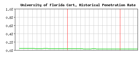 University of Florida CA Certificate Historical Market Share Graph