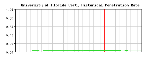 University of Florida CA Certificate Historical Market Share Graph