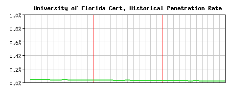 University of Florida CA Certificate Historical Market Share Graph