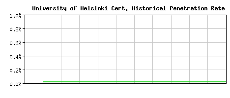 University of Helsinki CA Certificate Historical Market Share Graph