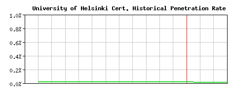 University of Helsinki CA Certificate Historical Market Share Graph