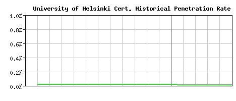 University of Helsinki CA Certificate Historical Market Share Graph