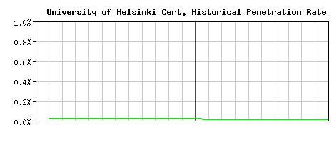 University of Helsinki CA Certificate Historical Market Share Graph