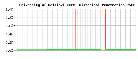 University of Helsinki CA Certificate Historical Market Share Graph