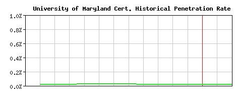 University of Maryland CA Certificate Historical Market Share Graph