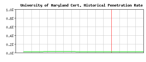University of Maryland CA Certificate Historical Market Share Graph