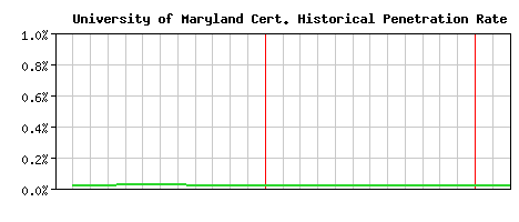 University of Maryland CA Certificate Historical Market Share Graph