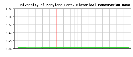 University of Maryland CA Certificate Historical Market Share Graph