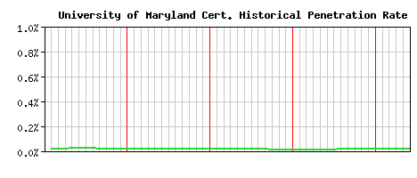 University of Maryland CA Certificate Historical Market Share Graph