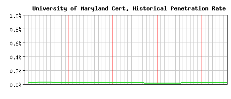 University of Maryland CA Certificate Historical Market Share Graph