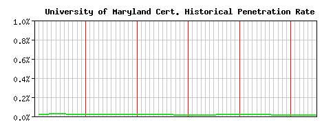 University of Maryland CA Certificate Historical Market Share Graph