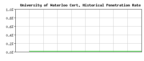 University of Waterloo CA Certificate Historical Market Share Graph