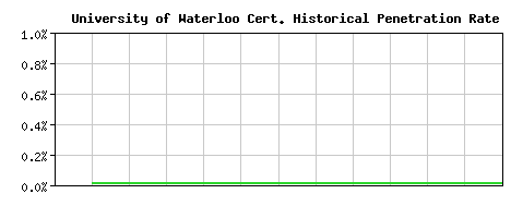 University of Waterloo CA Certificate Historical Market Share Graph