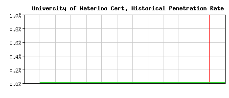 University of Waterloo CA Certificate Historical Market Share Graph