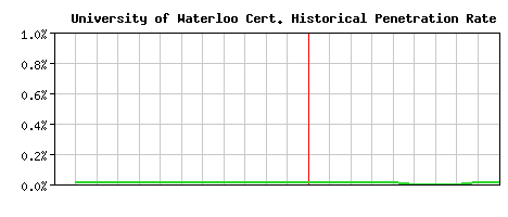 University of Waterloo CA Certificate Historical Market Share Graph