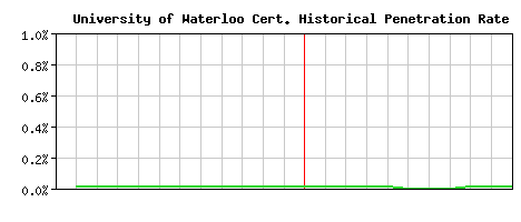 University of Waterloo CA Certificate Historical Market Share Graph