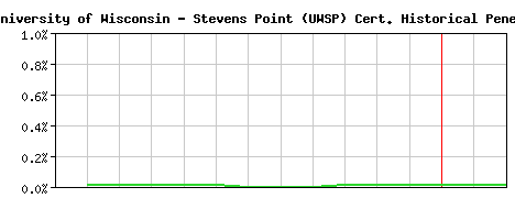 University of Wisconsin - Stevens Point (UWSP) CA Certificate Historical Market Share Graph
