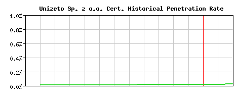 Unizeto Sp. z o.o. CA Certificate Historical Market Share Graph