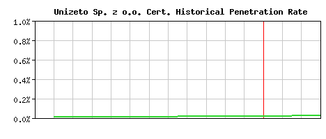 Unizeto Sp. z o.o. CA Certificate Historical Market Share Graph