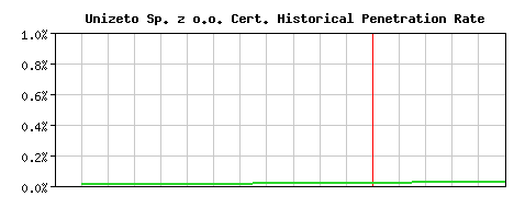 Unizeto Sp. z o.o. CA Certificate Historical Market Share Graph