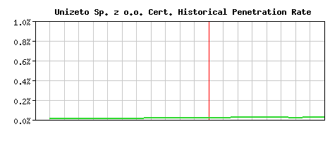 Unizeto Sp. z o.o. CA Certificate Historical Market Share Graph
