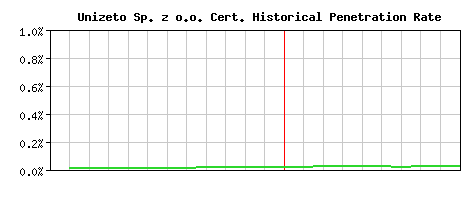 Unizeto Sp. z o.o. CA Certificate Historical Market Share Graph
