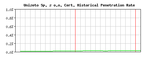 Unizeto Sp. z o.o. CA Certificate Historical Market Share Graph