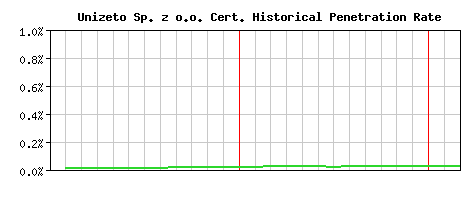 Unizeto Sp. z o.o. CA Certificate Historical Market Share Graph