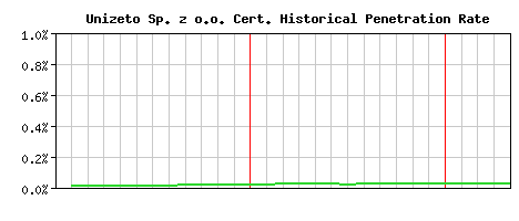 Unizeto Sp. z o.o. CA Certificate Historical Market Share Graph