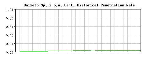 Unizeto Sp. z o.o. CA Certificate Historical Market Share Graph