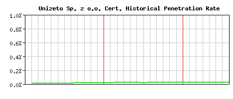 Unizeto Sp. z o.o. CA Certificate Historical Market Share Graph