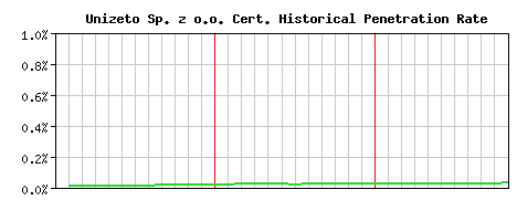 Unizeto Sp. z o.o. CA Certificate Historical Market Share Graph