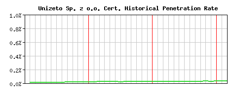 Unizeto Sp. z o.o. CA Certificate Historical Market Share Graph