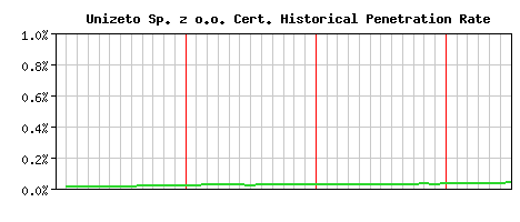Unizeto Sp. z o.o. CA Certificate Historical Market Share Graph