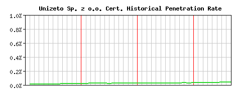 Unizeto Sp. z o.o. CA Certificate Historical Market Share Graph