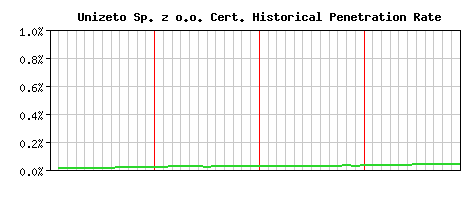 Unizeto Sp. z o.o. CA Certificate Historical Market Share Graph