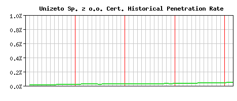 Unizeto Sp. z o.o. CA Certificate Historical Market Share Graph