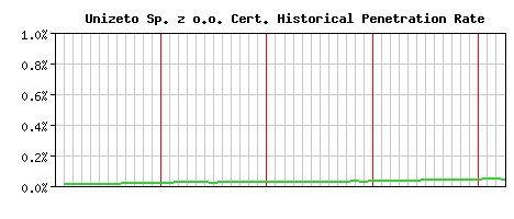 Unizeto Sp. z o.o. CA Certificate Historical Market Share Graph