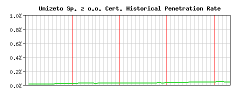 Unizeto Sp. z o.o. CA Certificate Historical Market Share Graph