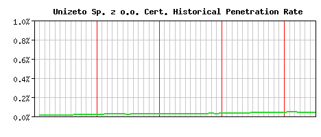 Unizeto Sp. z o.o. CA Certificate Historical Market Share Graph