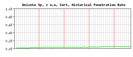 Unizeto Sp. z o.o. CA Certificate Historical Market Share Graph