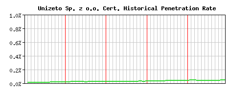 Unizeto Sp. z o.o. CA Certificate Historical Market Share Graph