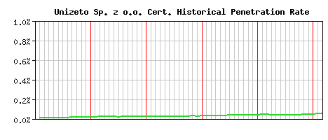 Unizeto Sp. z o.o. CA Certificate Historical Market Share Graph