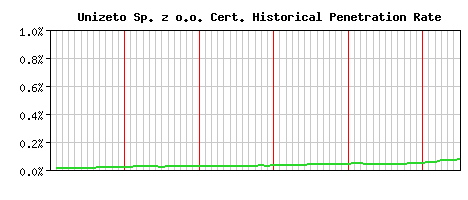 Unizeto Sp. z o.o. CA Certificate Historical Market Share Graph