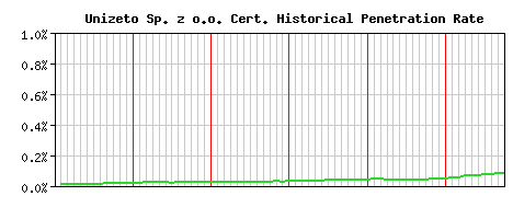 Unizeto Sp. z o.o. CA Certificate Historical Market Share Graph