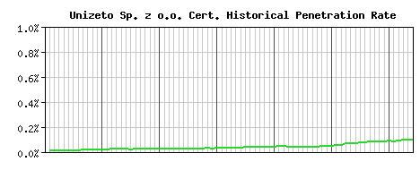 Unizeto Sp. z o.o. CA Certificate Historical Market Share Graph
