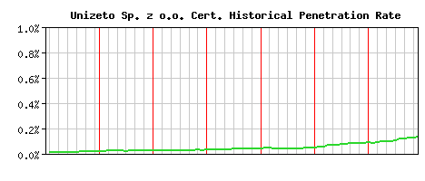 Unizeto Sp. z o.o. CA Certificate Historical Market Share Graph