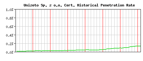 Unizeto Sp. z o.o. CA Certificate Historical Market Share Graph
