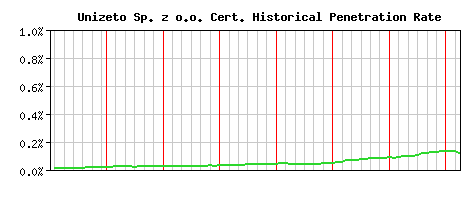 Unizeto Sp. z o.o. CA Certificate Historical Market Share Graph